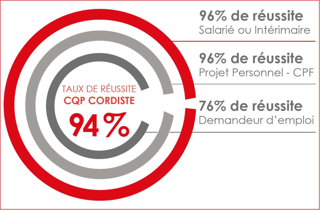 Taux de réussite CQP-Cordiste