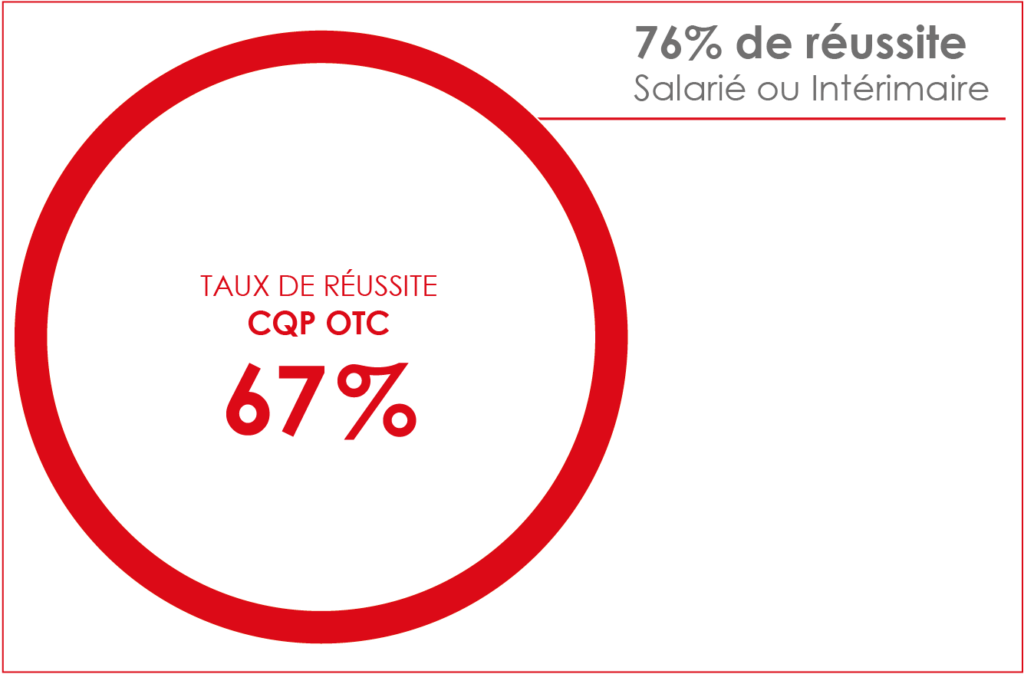 Taux de réussite CQP - OTC 2022