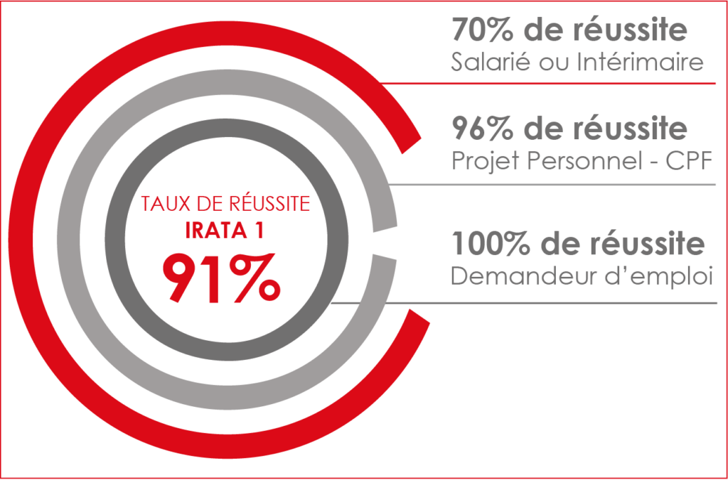 Taux de réussite IRATA 1