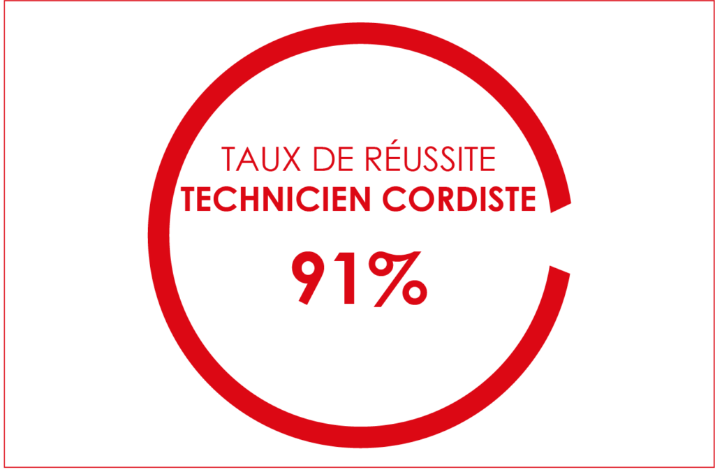 Taux de réussite CQP TC